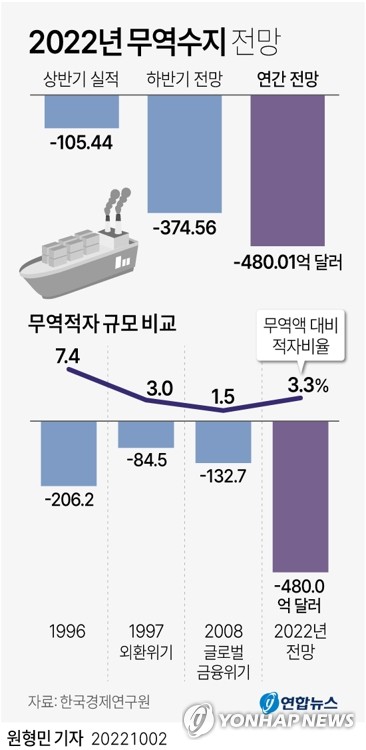 올해 무역적자 500억불 기록하나…14년만에 연간 적자 확실시 올해 무역적자 500억불 기록하나…14년만에 연간 적자 확실시