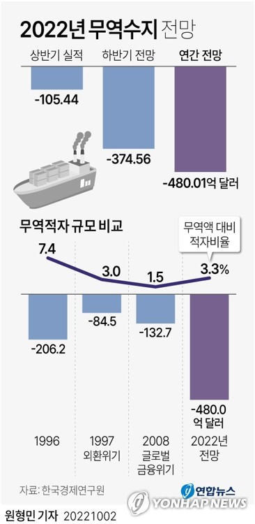 올해 무역적자 500억불 기록하나…14년만에 연간 적자 확실시