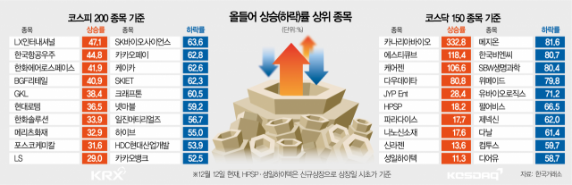 LX인터, 47% 올라 상승률 1위…BGF리테일도 날았다[올 증시 종목별 성적표 보니]