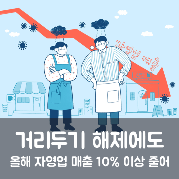  거리두기 해제, 올해 자영업 매출 10% 이상 줄어