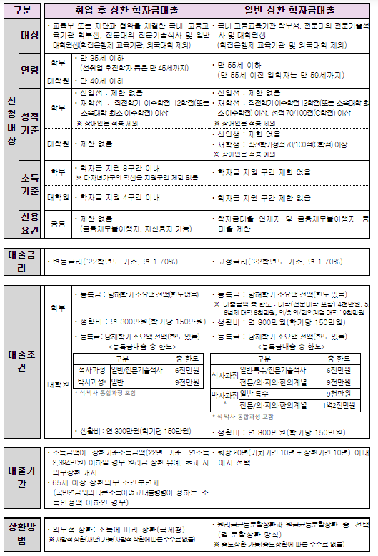 취업 후 상환 학자금대출 대상을 특수·전문대학원생까지 확대 취업 후 상환 학자금대출 대상을 특수·전문대학원생까지 확대