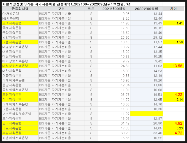 [600] 저축은행 BIS 비율 하락폭 (2021년 9월 VS 2022년 9월)