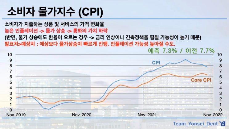  미국 11월 CPI Preview, CPI와 FOMC 금리인상, 연말 증시 운명을 결정할 중요한 한 주(Feat. JP Morgan)
