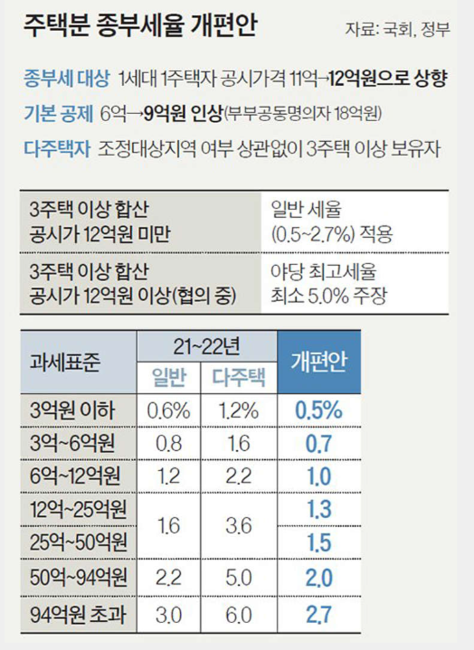  부동산 2주택자 종합부동산세 중과 배제