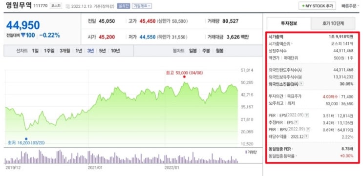  영원무역 적정주가, 52주 최고가 53,000원(하락 -15.19%)