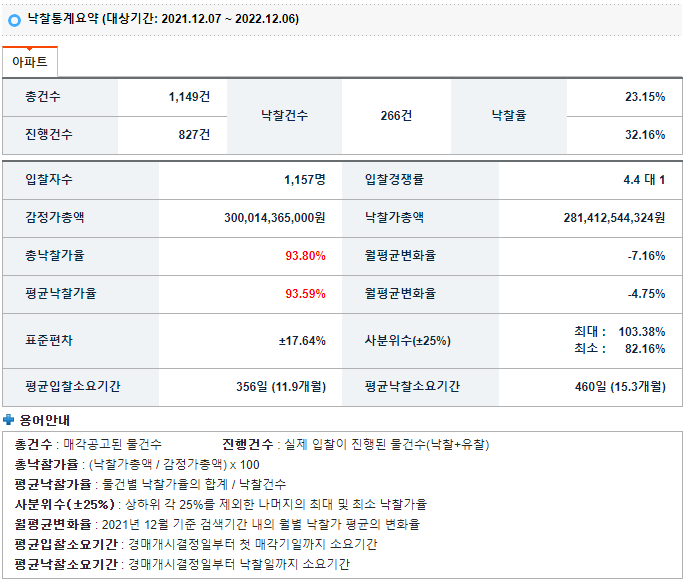  2022년 12월 수도권 아파트 경매시장 낙찰 동향