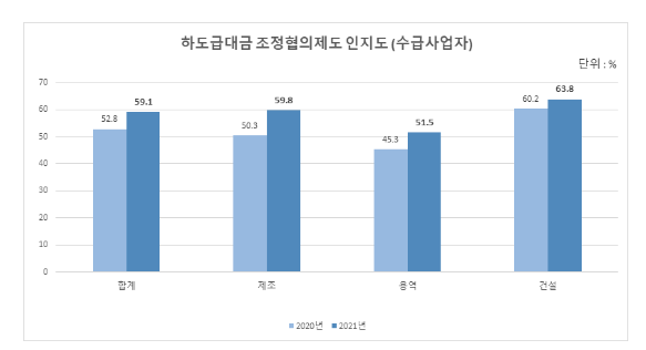 2022년도 하도급거래 실태조사 결과 발표 2022년도 하도급거래 실태조사 결과 발표