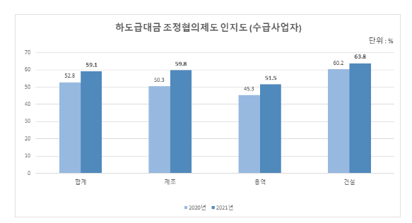 2022년도 하도급거래 실태조사 결과 발표