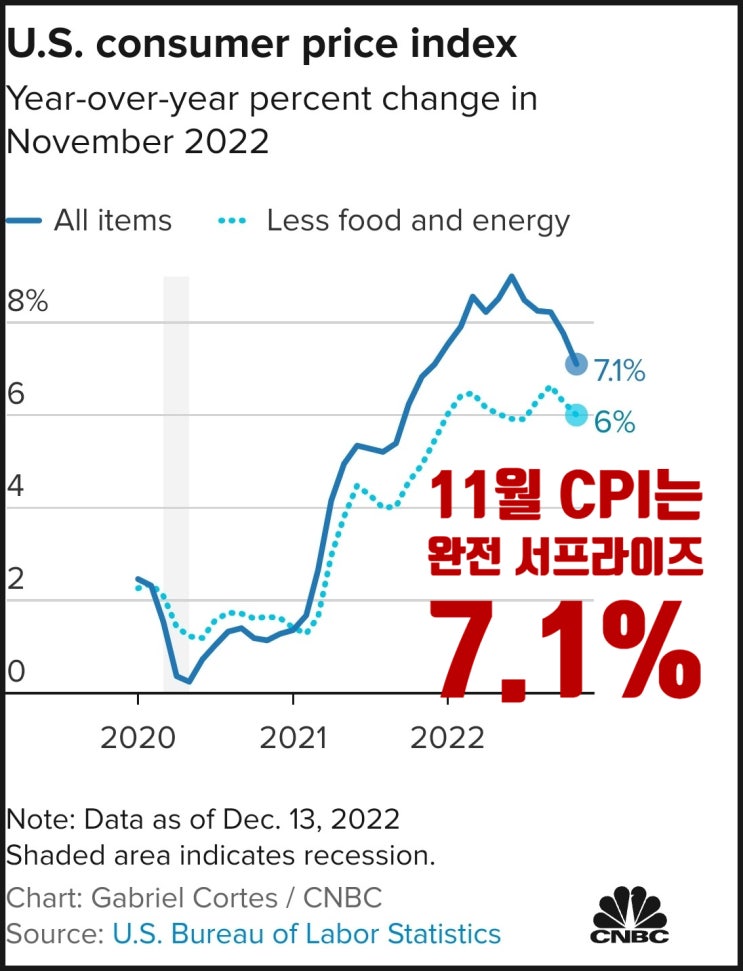 미국 11월 소비자 물가 상승률은 예상보다 낮아 전년 동기 대비 7.1% 상승, 미국/유럽증시/금과 은 폭등중