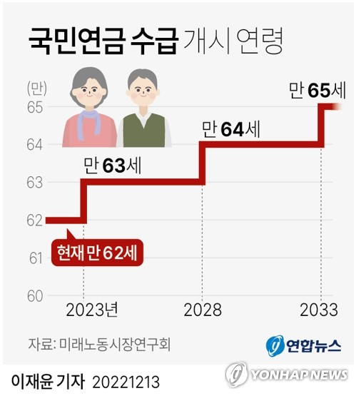노동시장 개편 맞물려…'60세 이상' 정년연장 논의 본격화하나 노동시장 개편 맞물려…'60세 이상' 정년연장 논의 본격화하나