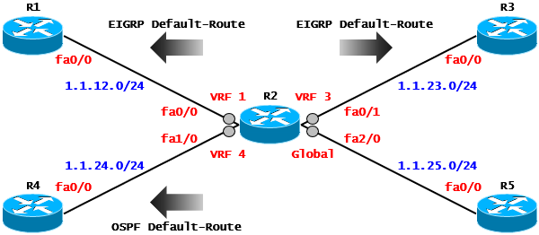  [VRF] VRF Case Study - VRF Leaking