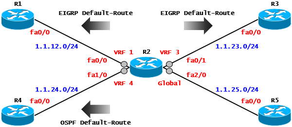 [VRF] VRF Case Study - VRF Leaking