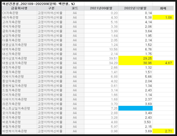 [601] 저축은행 고정이하여신비율 상승폭 (2021년 9월 VS 2022년 9월)