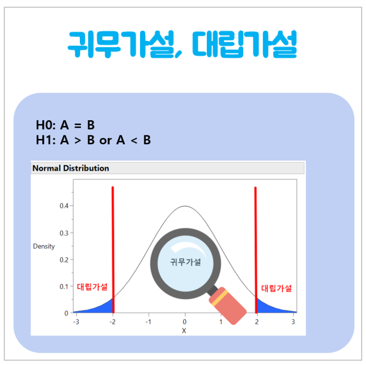  귀무가설, 대립가설 의미