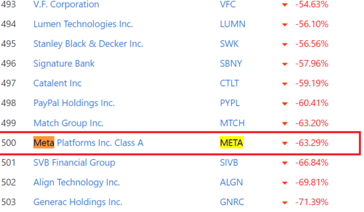 메타 플랫폼스: S&P 500 중 최악의 수익률 기록