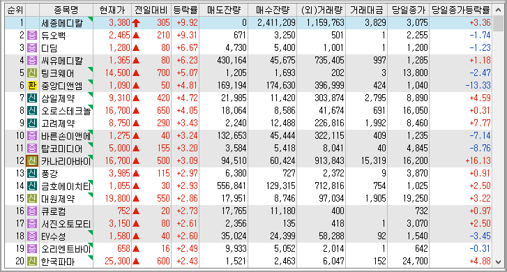 22년 12월 13일 시간외 단일가