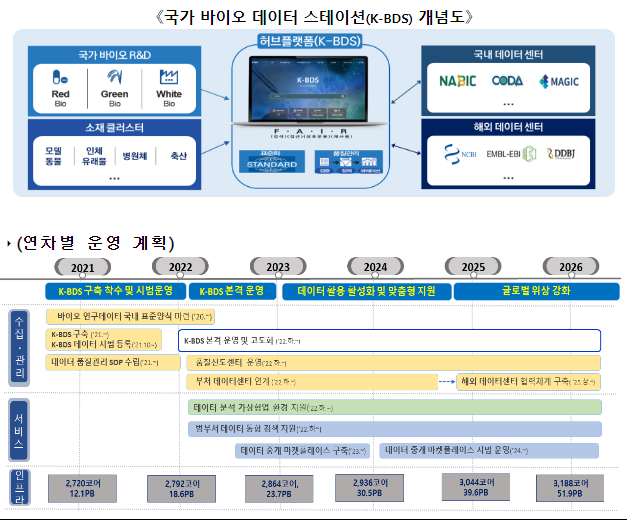 바이오 연구데이터 공유 플랫폼 본격운영 개시 바이오 연구데이터 공유 플랫폼 본격운영 개시