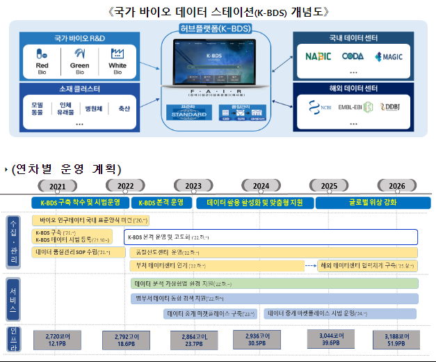 바이오 연구데이터 공유 플랫폼 본격운영 개시