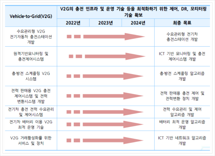  Vehicle-to-Grid(V2G), 스마트시티