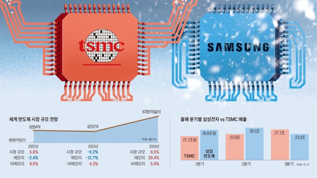 ‘반도체 한파’ 삼성전자 영업익 반토막, 하이닉스 1.5조 적자 전망 ‘반도체 한파’ 삼성전자 영업익 반토막, 하이닉스 1.5조 적자 전망