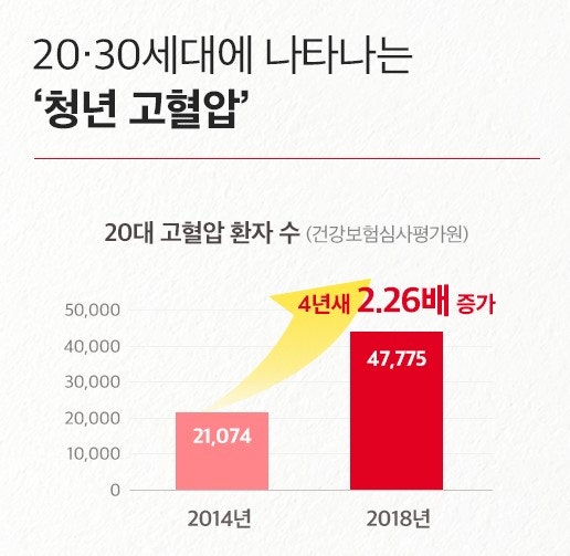 고혈압, 고지혈증, 당뇨병이 있으신 분들은 다음 단계를 준비하시기 바랍니다. 7