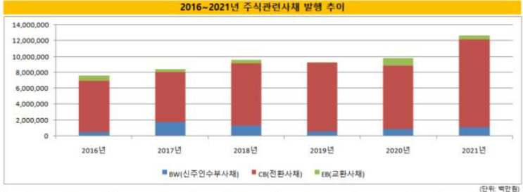  눈덩이처럼 불어난 전환사채(CB) - 코스닥이 CB공장이 된 이유와 풋옵션상환 리스크
