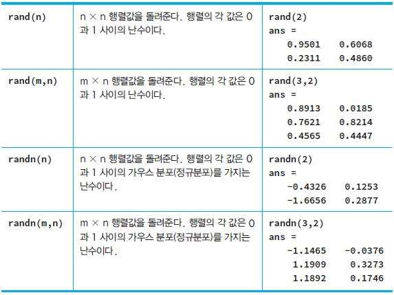  [매트랩] 행렬을 열벡터로 변환, 난수 생성