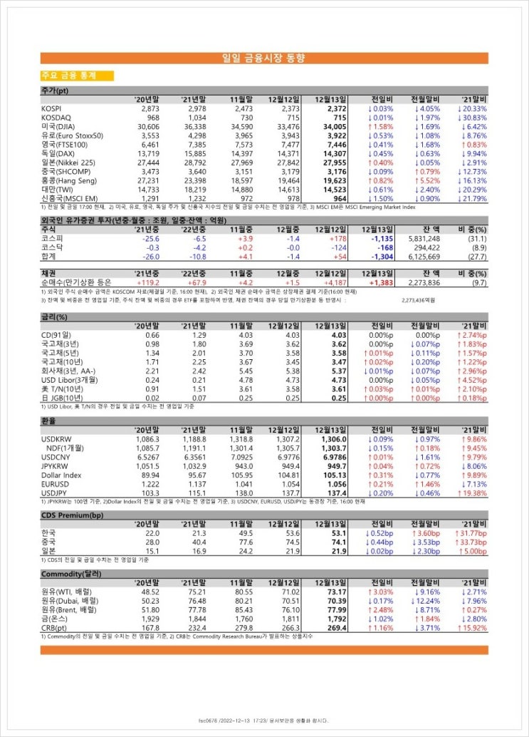 금융시장동향(22.12.13), 금융위원회