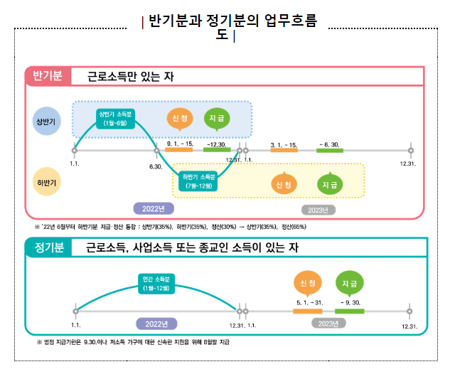 2022년 귀속 상반기분 근로장려금 12월 13일 지급 2022년 귀속 상반기분 근로장려금 12월 13일 지급