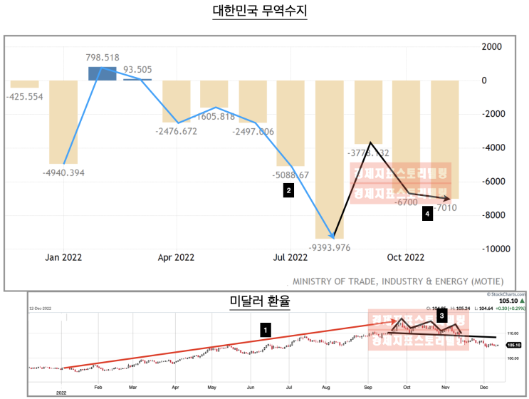  대한민국 무역수지 적자 폭 증가에는 반도체 업황 이외에 명확한 원인이 있다