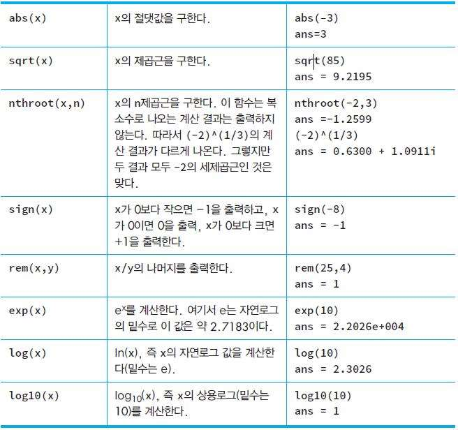  [매트랩] 기본 내장 함수 : 연산, 반올림, 이산수학, 정렬 함수