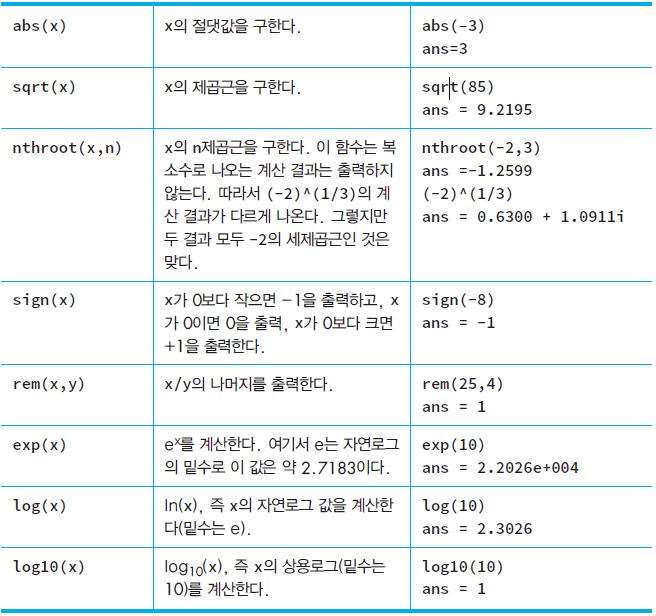 [매트랩] 기본 내장 함수 : 연산, 반올림, 이산수학, 정렬 함수