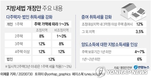 정부, 다주택 8·12% 취득세 중과 2년여만에 해제 검토