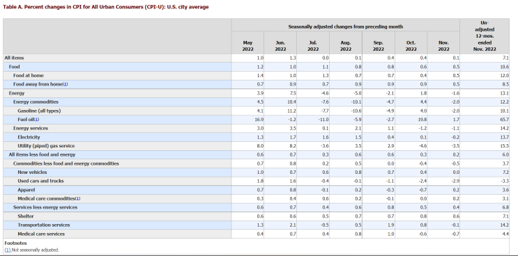  221214_미국 CPI 지표 (7.1% YoY)