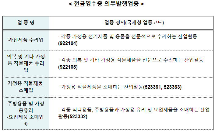 현금영수증 의무발행업종 확대 시행(2023.1.1.부터 가전제품 수리업 등 17개 업종을 의무발행업종에 추가)