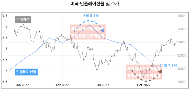  미달러 폭락과 11월 미국 인플레이션율이 만든 추세 변화