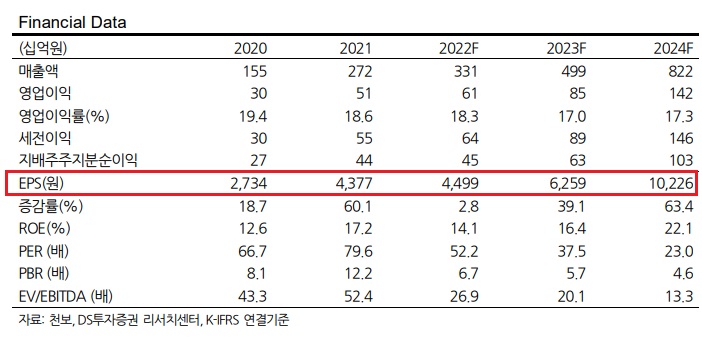 천보 - 내년 매출 50% 증가 추정 천보 - 내년 매출 50% 증가 추정
