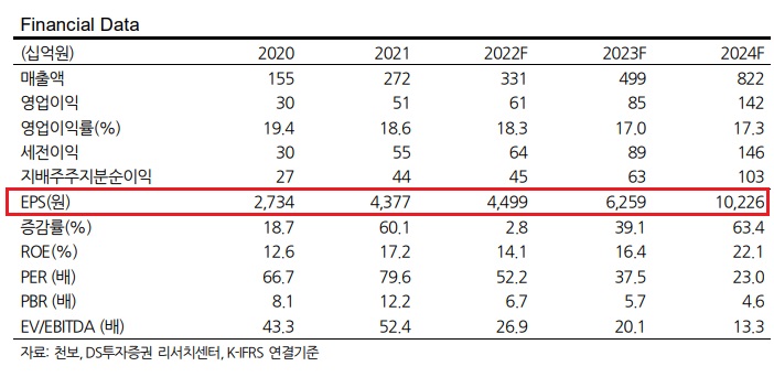 천보 - 내년 매출 50% 증가 추정