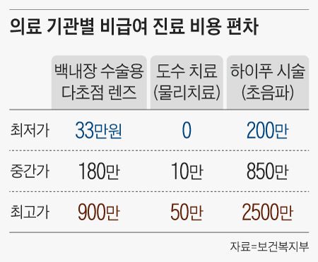 백내장 수술렌즈 ‘33만원 vs 900만원’... 병원마다 가격차이, 왜 백내장 수술렌즈 ‘33만원 vs 900만원’... 병원마다 가격차이, 왜