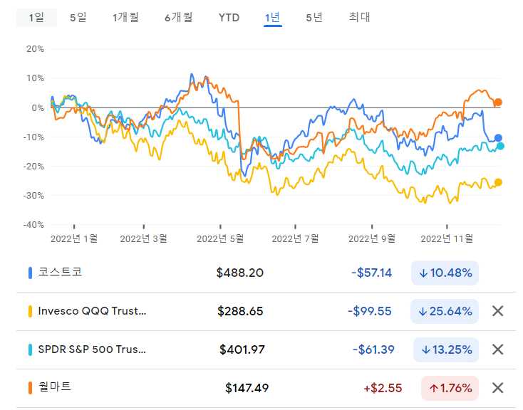  필수소비재 코스트코 홀테일 소매 우량주 주가 전망 차트 비교 배당 등 분석 및 리뷰