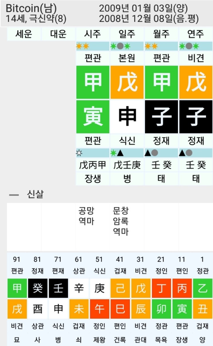  명리로 보는 비트코인 가격예측