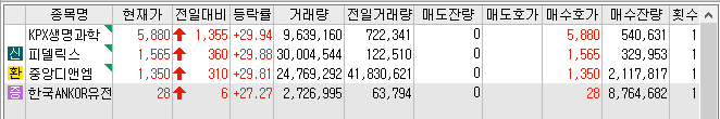 22년 12월 14일 상한가 및 급등주