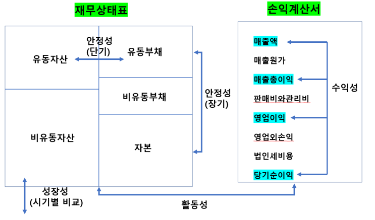 재무제표 분석 가이드 (기업분석 재무편)