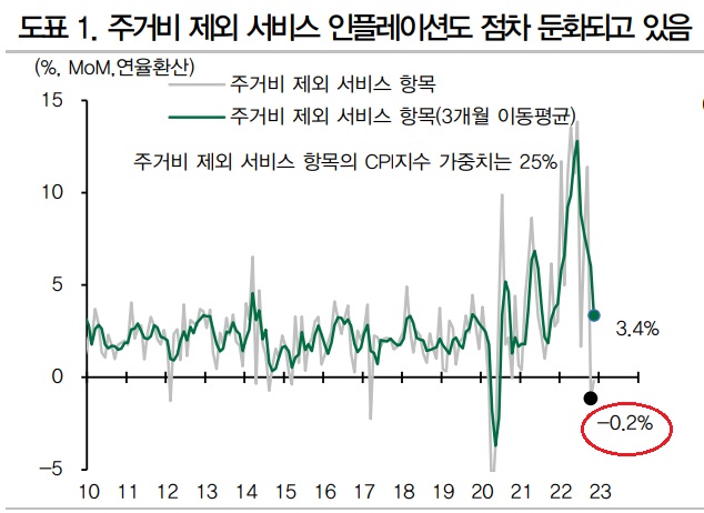<11월 CPI> 상품은 꺾였고, 서비스물가도 둔화되었다. <11월 CPI> 상품은 꺾였고, 서비스물가도 둔화되었다.