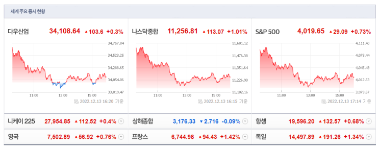 22년 12월 14일 아침주요뉴스