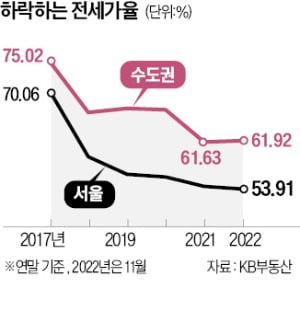 17억→8억 반토막…"무섭게 빠진다" 집주인들 '공포'