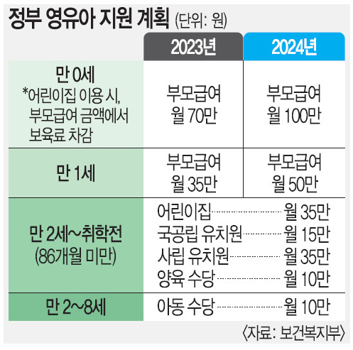  2023년 부모급여 확정_ 어린이집, 육아휴직 중복 여부 확인.