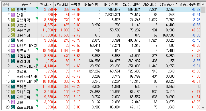 22년 12월 14일 시간외 단일가
