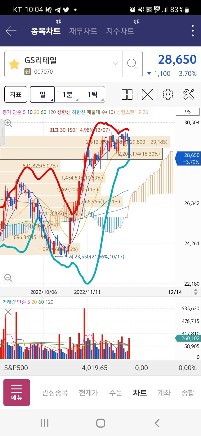 GS리테일 주가 분석 및 매매 동향 / 22. 12. 14 : 네이버 블로그