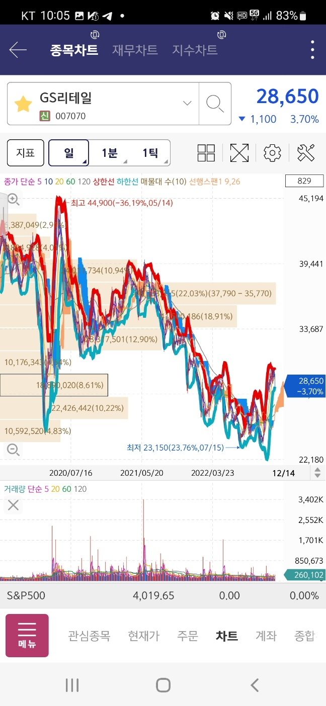GS리테일 주가 분석 및 매매 동향 / 22. 12. 14 : 네이버 블로그